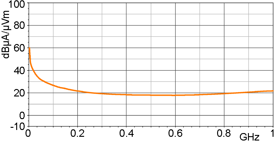 H-field correction curve [dBµA/m] / [dBµV]